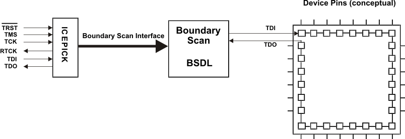 RM48L930 RM48L730 RM48L530 boundary_scan_implementation _pns160.gif